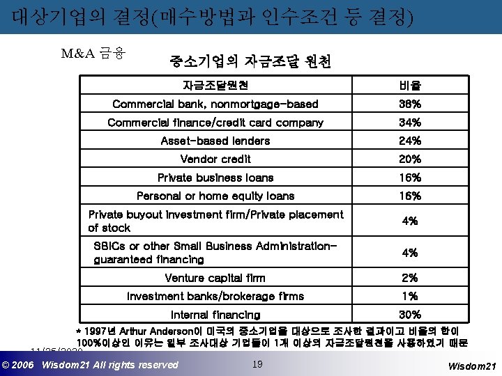 대상기업의 결정(매수방법과 인수조건 등 결정) M&A 금융 중소기업의 자금조달 원천 자금조달원천 비율 Commercial bank,