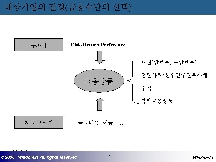 대상기업의 결정(금융수단의 선택) 투자자 Risk-Return Preference 채권(담보부, 무담보부) 금융상품 전환사채/신주인수권부사채 주식 복합금융상품 자금 조달자