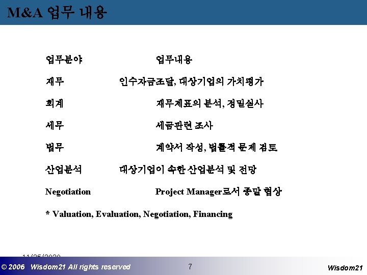 M&A 업무 내용 업무분야 업무내용 재무 인수자금조달, 대상기업의 가치평가 회계 재무제표의 분석, 정밀실사 세무 M&A 업무 내용 업무분야 업무내용 재무 인수자금조달, 대상기업의 가치평가 회계 재무제표의 분석, 정밀실사 세무