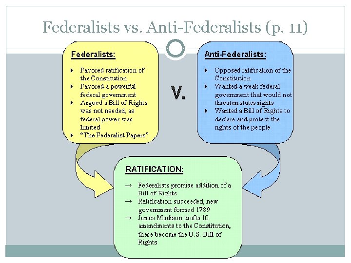 Federalists vs. Anti-Federalists (p. 11) 