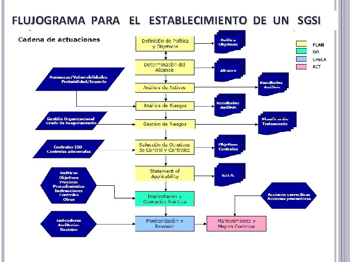 FLUJOGRAMA PARA EL ESTABLECIMIENTO DE UN SGSI FLUJOGRAMA PARA EL ESTABLECIMIENTO DE UN SGSI