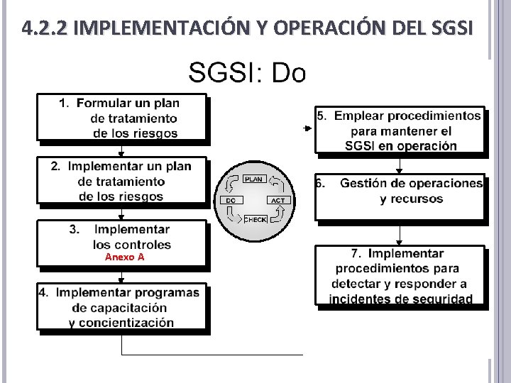 4. 2. 2 IMPLEMENTACIÓN Y OPERACIÓN DEL SGSI Anexo A 4. 2. 2 IMPLEMENTACIÓN Y OPERACIÓN DEL SGSI Anexo A
