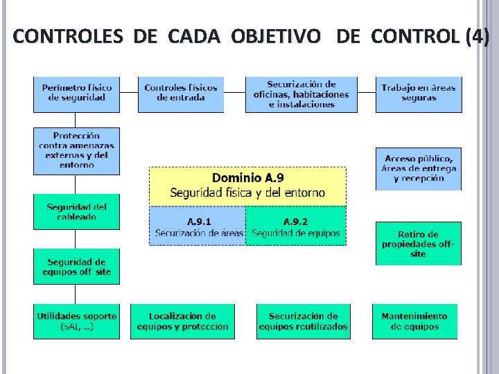 CONTROLES DE CADA OBJETIVO DE CONTROL (4) CONTROLES DE CADA OBJETIVO DE CONTROL (4)
