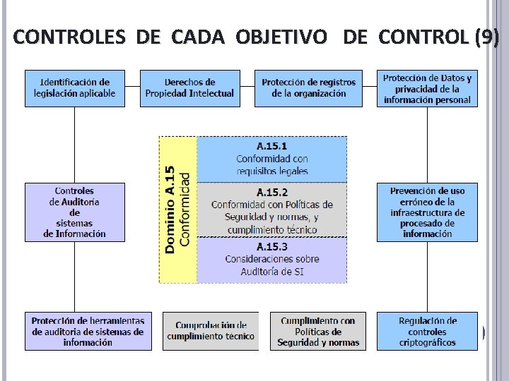 CONTROLES DE CADA OBJETIVO DE CONTROL (9) CONTROLES DE CADA OBJETIVO DE CONTROL (9)