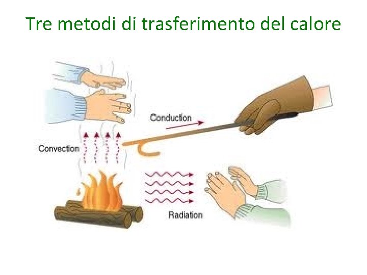 Tre metodi di trasferimento del calore 