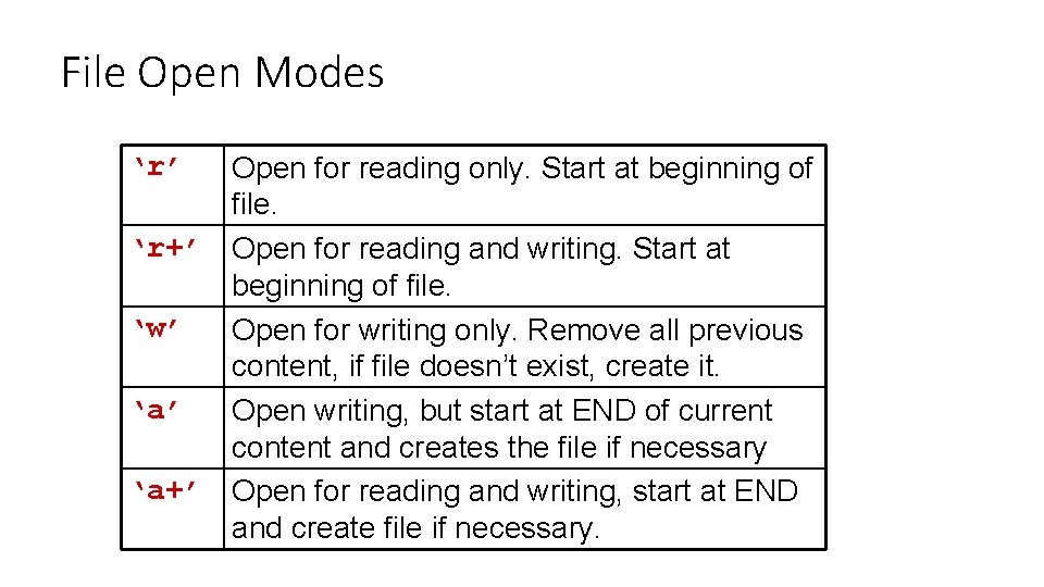 File Open Modes ‘r’ Open for reading only. Start at beginning of file. ‘r+’ File Open Modes ‘r’ Open for reading only. Start at beginning of file. ‘r+’