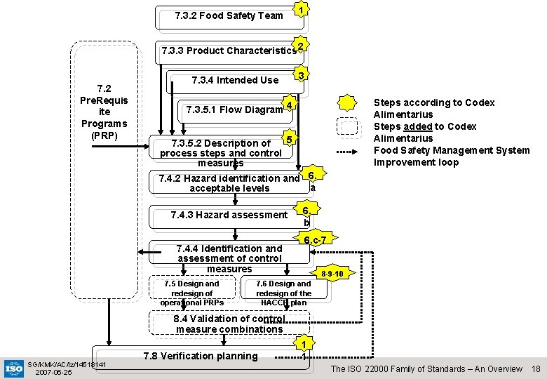 7. 3. 2 Food Safety Team 1 7. 3. 3 Product Characteristics 2 7.