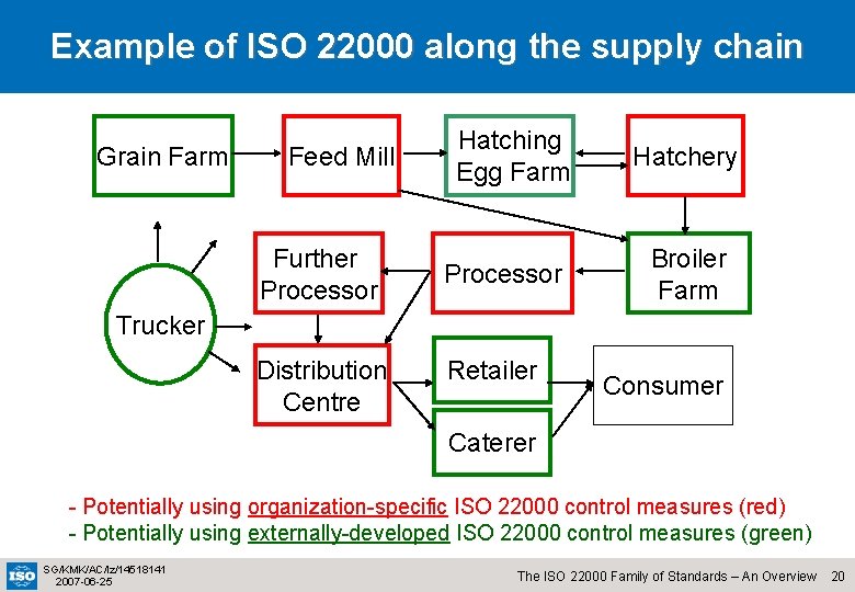 Example of ISO 22000 along the supply chain Grain Farm Feed Mill Further Processor