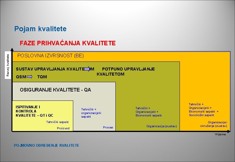 Pojam kvalitete Razvoj kvalitete FAZE PRIHVAĆANJA KVALITETE POSLOVNA IZVRSNOST (BE) SUSTAV UPRAVLJANJA KVALITETOM QSM Pojam kvalitete Razvoj kvalitete FAZE PRIHVAĆANJA KVALITETE POSLOVNA IZVRSNOST (BE) SUSTAV UPRAVLJANJA KVALITETOM QSM