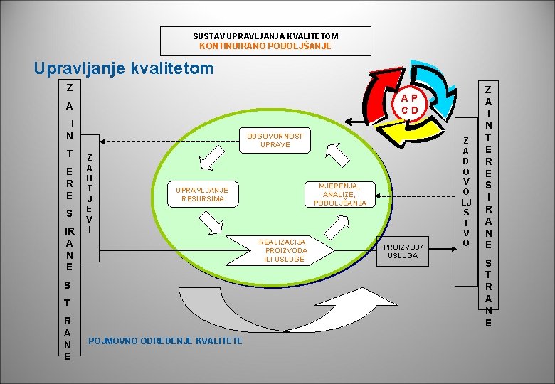 SUSTAV UPRAVLJANJA KVALITETOM KONTINUIRANO POBOLJŠANJE Upravljanje kvalitetom Z AP CD A I N T SUSTAV UPRAVLJANJA KVALITETOM KONTINUIRANO POBOLJŠANJE Upravljanje kvalitetom Z AP CD A I N T
