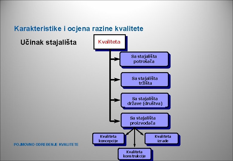 Karakteristike i ocjena razine kvalitete Učinak stajališta Kvaliteta Sa stajališta potrošača Sa stajališta tržišta Karakteristike i ocjena razine kvalitete Učinak stajališta Kvaliteta Sa stajališta potrošača Sa stajališta tržišta