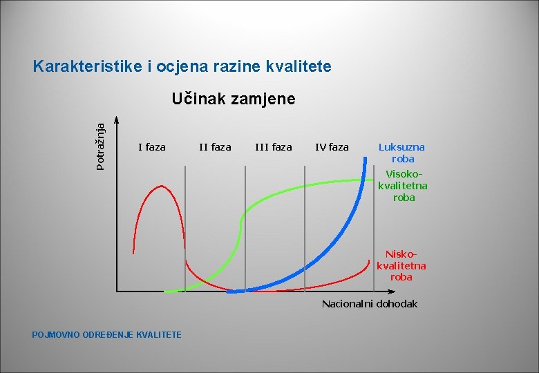 Karakteristike i ocjena razine kvalitete Potražnja Učinak zamjene I faza III faza IV faza Karakteristike i ocjena razine kvalitete Potražnja Učinak zamjene I faza III faza IV faza
