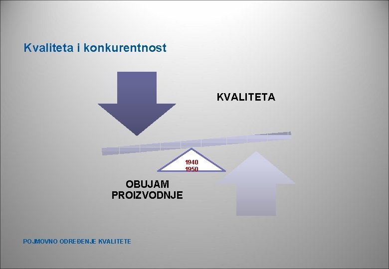 Kvaliteta i konkurentnost KVALITETA 1940 1950 OBUJAM PROIZVODNJE POJMOVNO ODREĐENJE KVALITETE Kvaliteta i konkurentnost KVALITETA 1940 1950 OBUJAM PROIZVODNJE POJMOVNO ODREĐENJE KVALITETE