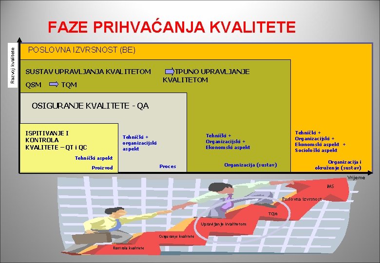 Razvoj kvalitete FAZE PRIHVAĆANJA KVALITETE POSLOVNA IZVRSNOST (BE) SUSTAV UPRAVLJANJA KVALITETOM QSM TQM POTPUNO Razvoj kvalitete FAZE PRIHVAĆANJA KVALITETE POSLOVNA IZVRSNOST (BE) SUSTAV UPRAVLJANJA KVALITETOM QSM TQM POTPUNO