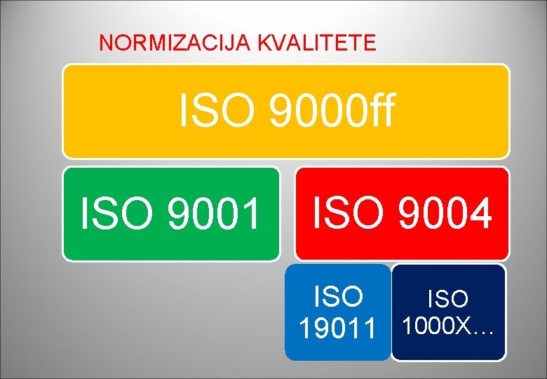 NORMIZACIJA KVALITETE ISO 9000 ff ISO 9001 ISO 9004 ISO 19011 1000 X… NORMIZACIJA KVALITETE ISO 9000 ff ISO 9001 ISO 9004 ISO 19011 1000 X…