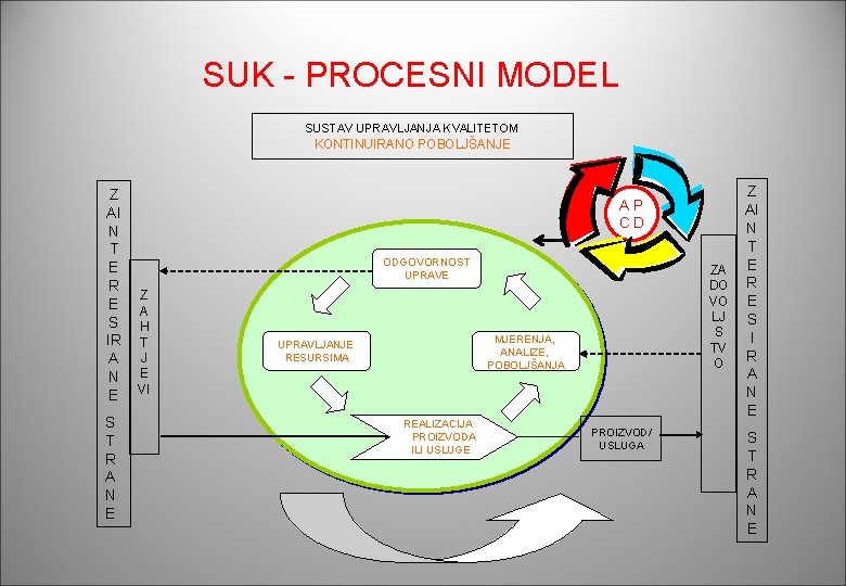 SUK - PROCESNI MODEL SUSTAV UPRAVLJANJA KVALITETOM KONTINUIRANO POBOLJŠANJE Z AI N T E SUK - PROCESNI MODEL SUSTAV UPRAVLJANJA KVALITETOM KONTINUIRANO POBOLJŠANJE Z AI N T E