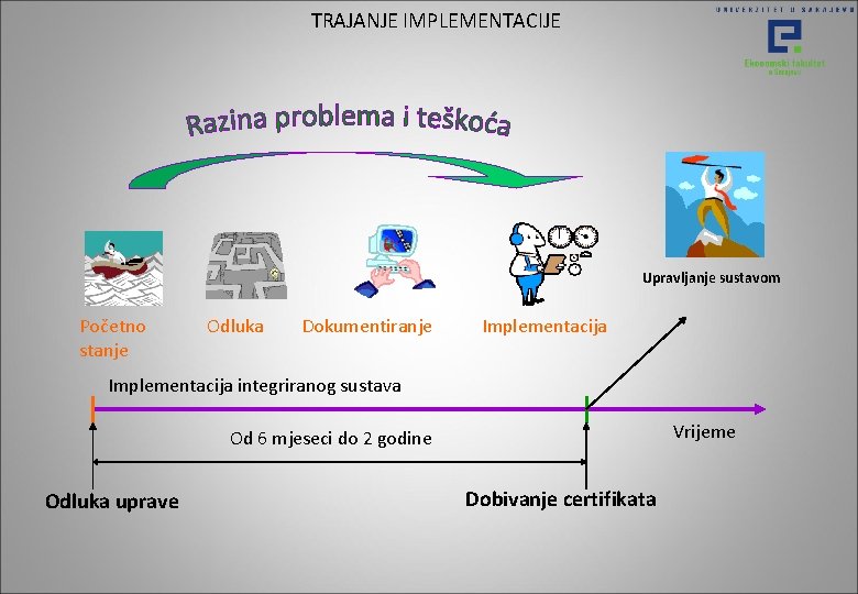 TRAJANJE IMPLEMENTACIJE Upravljanje sustavom Početno stanje Odluka Dokumentiranje Implementacija integriranog sustava Vrijeme Od 6 TRAJANJE IMPLEMENTACIJE Upravljanje sustavom Početno stanje Odluka Dokumentiranje Implementacija integriranog sustava Vrijeme Od 6
