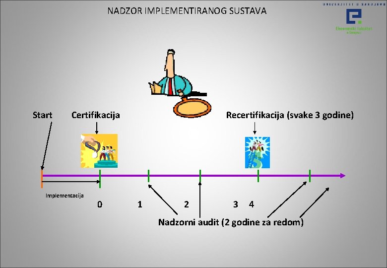 NADZOR IMPLEMENTIRANOG SUSTAVA Start Certifikacija Implementacija 0 Recertifikacija (svake 3 godine) 1 2 3 NADZOR IMPLEMENTIRANOG SUSTAVA Start Certifikacija Implementacija 0 Recertifikacija (svake 3 godine) 1 2 3