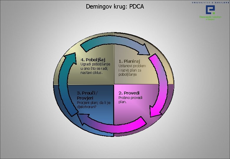 Demingov krug: PDCA 4. Poboljšaj Ugradi poboljšanje u ono što se radi; nastavi ciklus. Demingov krug: PDCA 4. Poboljšaj Ugradi poboljšanje u ono što se radi; nastavi ciklus.