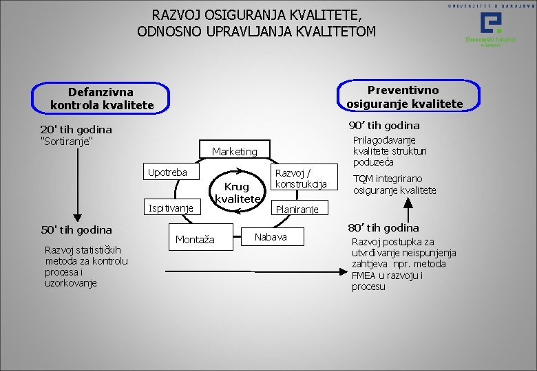 RAZVOJ OSIGURANJA KVALITETE, ODNOSNO UPRAVLJANJA KVALITETOM Preventivno osiguranje kvalitete Defanzivna kontrola kvalitete 90’ tih RAZVOJ OSIGURANJA KVALITETE, ODNOSNO UPRAVLJANJA KVALITETOM Preventivno osiguranje kvalitete Defanzivna kontrola kvalitete 90’ tih