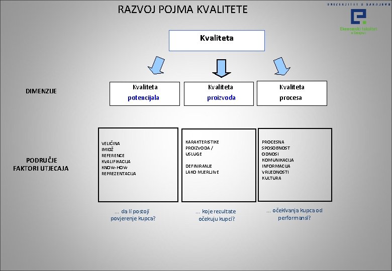RAZVOJ POJMA KVALITETE Kvaliteta DIMENZIJE PODRUČJE FAKTORI UTJECAJA Kvaliteta potencijala proizvoda procesa VELIČINA IMIDŽ RAZVOJ POJMA KVALITETE Kvaliteta DIMENZIJE PODRUČJE FAKTORI UTJECAJA Kvaliteta potencijala proizvoda procesa VELIČINA IMIDŽ
