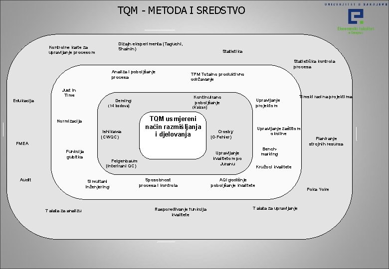 TQM - METODA I SREDSTVO Dizajn eksperimenta (Taguchi, Shainin) Kontrolne karte za upravljanje procesom TQM - METODA I SREDSTVO Dizajn eksperimenta (Taguchi, Shainin) Kontrolne karte za upravljanje procesom