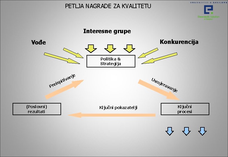 PETLJA NAGRADE ZA KVALITETU Interesne grupe Konkurencija Vođe Politika & Strategija je an itiv PETLJA NAGRADE ZA KVALITETU Interesne grupe Konkurencija Vođe Politika & Strategija je an itiv
