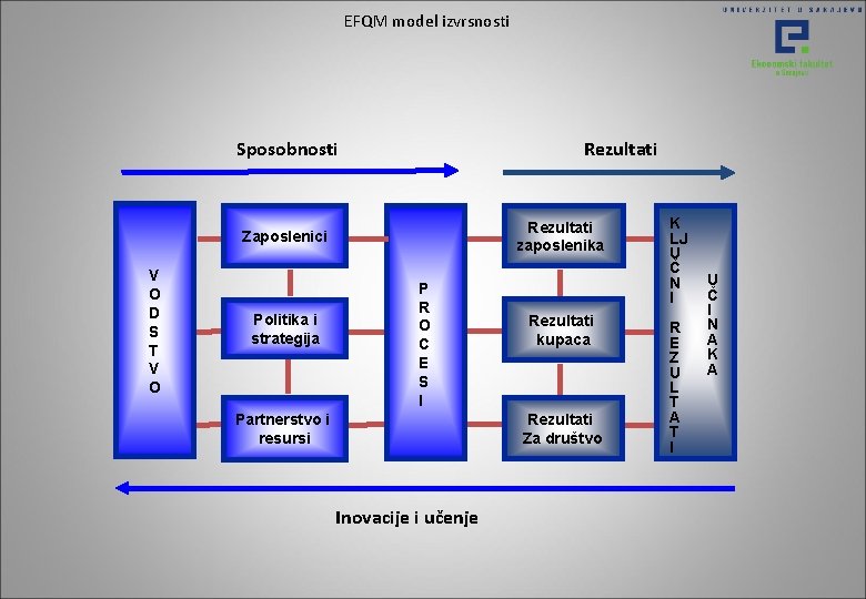 EFQM model izvrsnosti Sposobnosti Rezultati zaposlenika Zaposlenici V O D S T V O EFQM model izvrsnosti Sposobnosti Rezultati zaposlenika Zaposlenici V O D S T V O