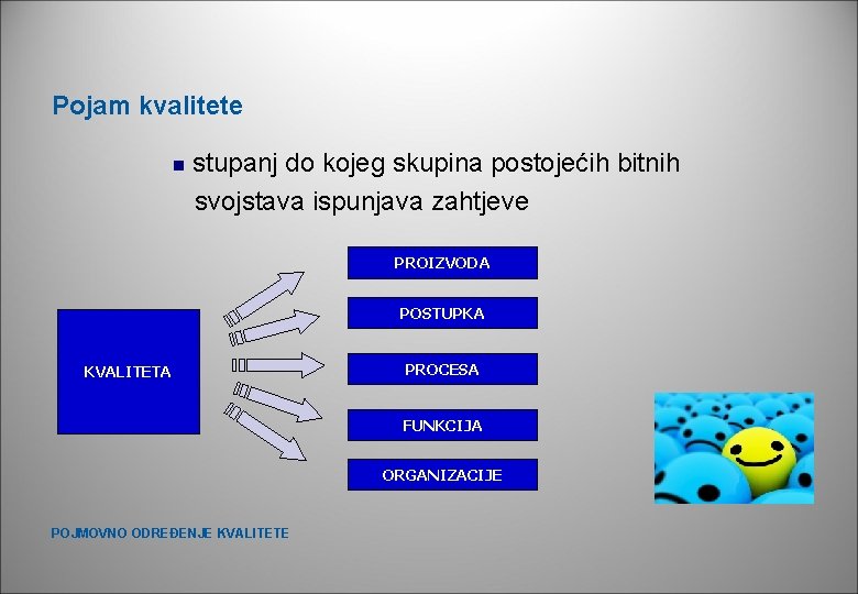 Pojam kvalitete n stupanj do kojeg skupina postojećih bitnih svojstava ispunjava zahtjeve PROIZVODA POSTUPKA Pojam kvalitete n stupanj do kojeg skupina postojećih bitnih svojstava ispunjava zahtjeve PROIZVODA POSTUPKA