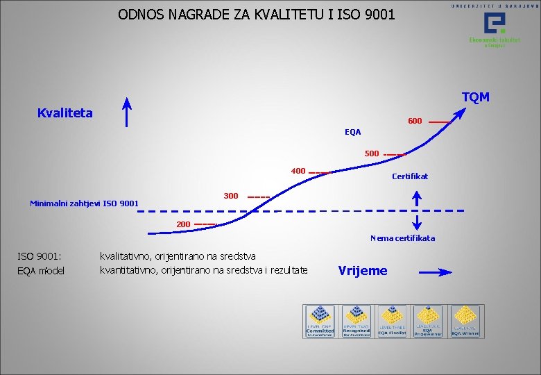 ODNOS NAGRADE ZA KVALITETU I ISO 9001 TQM Kvaliteta 600 EQA 500 400 Certifikat ODNOS NAGRADE ZA KVALITETU I ISO 9001 TQM Kvaliteta 600 EQA 500 400 Certifikat