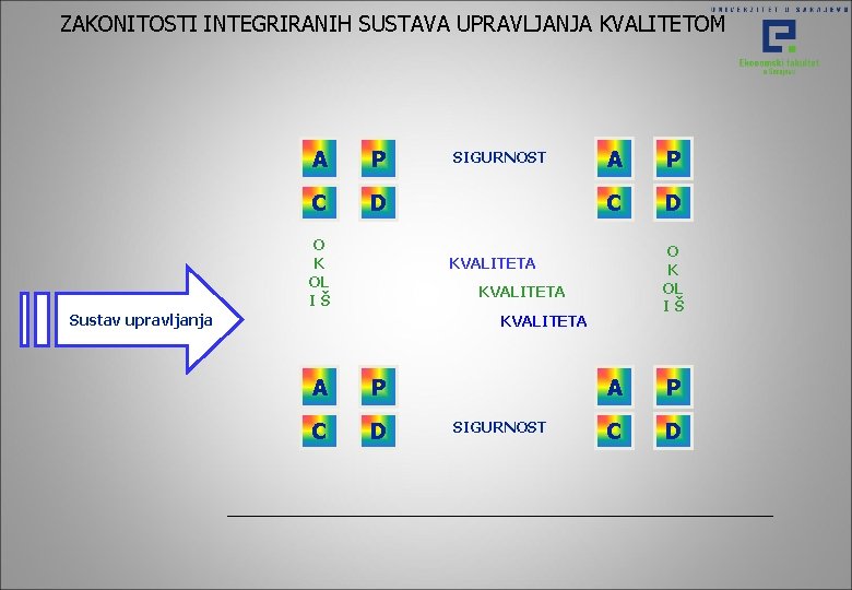 ZAKONITOSTI INTEGRIRANIH SUSTAVA UPRAVLJANJA KVALITETOM A P C D O K OL IŠ SIGURNOST ZAKONITOSTI INTEGRIRANIH SUSTAVA UPRAVLJANJA KVALITETOM A P C D O K OL IŠ SIGURNOST