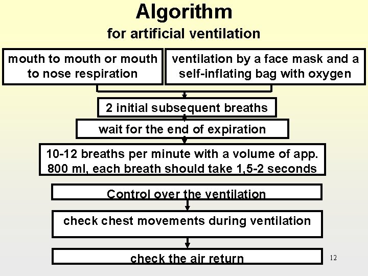 Algorithm for artificial ventilation mouth to mouth or mouth ventilation by a face mask