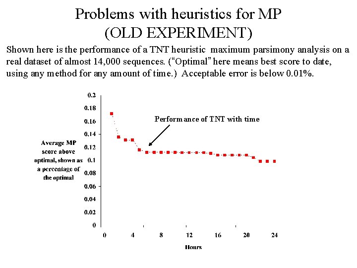 Problems with heuristics for MP (OLD EXPERIMENT) Shown here is the performance of a Problems with heuristics for MP (OLD EXPERIMENT) Shown here is the performance of a