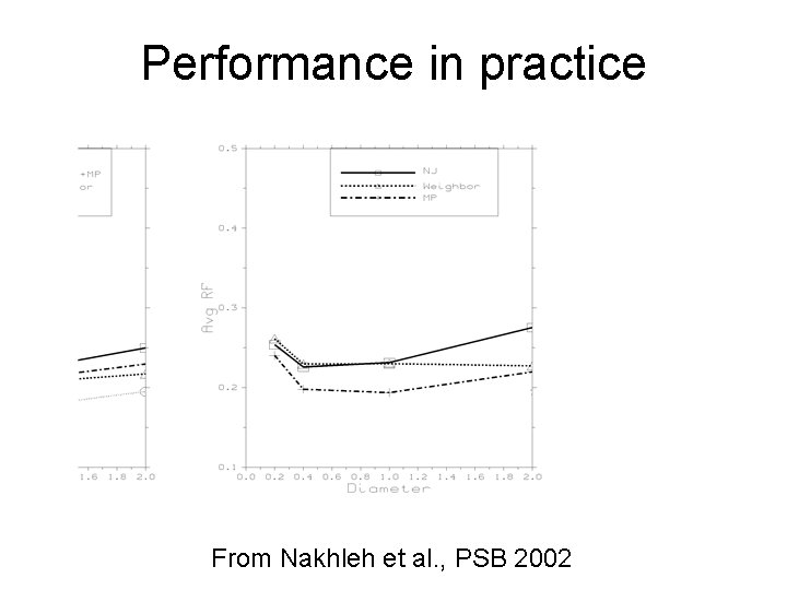 Performance in practice From Nakhleh et al. , PSB 2002 Performance in practice From Nakhleh et al. , PSB 2002