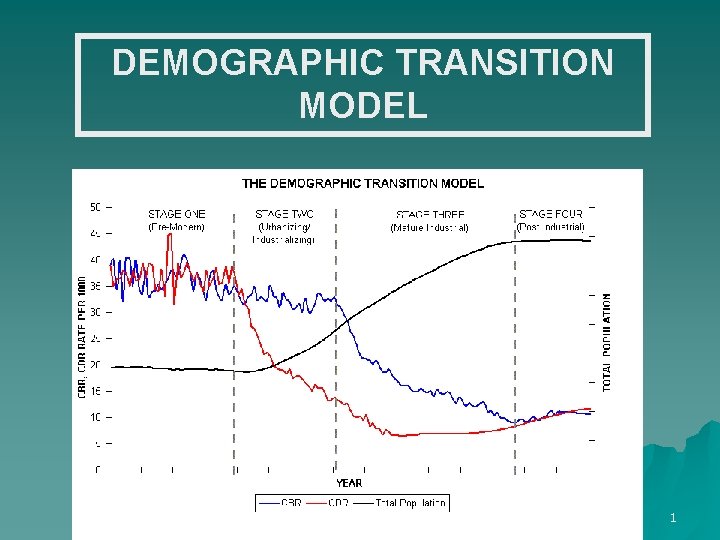 DEMOGRAPHIC TRANSITION MODEL Demographic Transition Egeo 312 1 