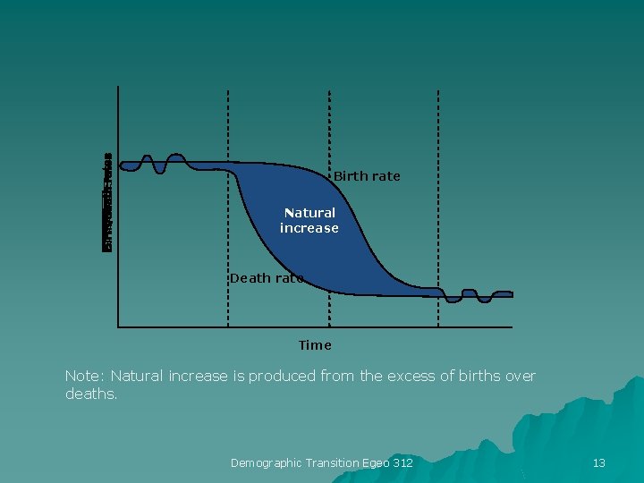 Birth rate Natural increase Death rate Time Note: Natural increase is produced from the