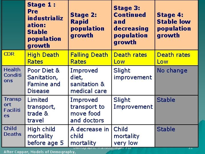 Stage 1 : Pre industrializ ation: Stable population growth Stage 2: Rapid population growth