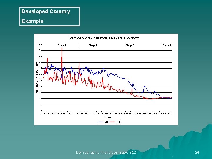 Developed Country Example Demographic Transition Egeo 312 24 