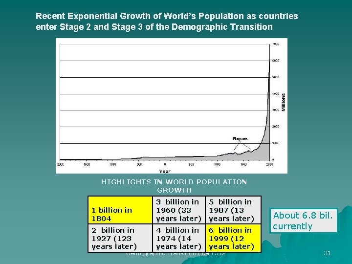 Recent Exponential Growth of World’s Population as countries enter Stage 2 and Stage 3
