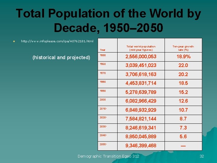 Total Population of the World by Decade, 1950– 2050 u http: //www. infoplease. com/ipa/A