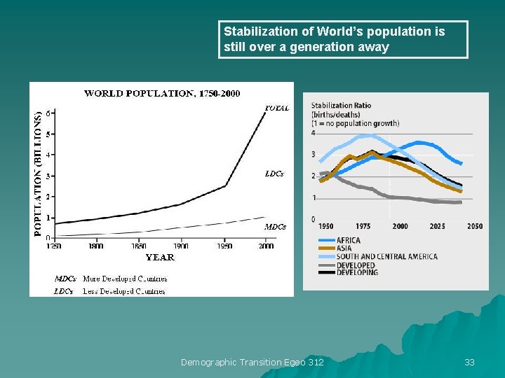 Stabilization of World’s population is still over a generation away Demographic Transition Egeo 312