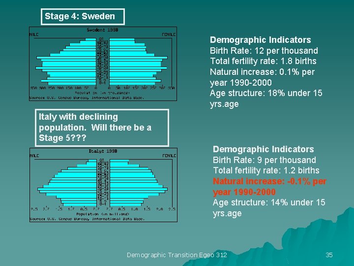 Stage 4: Sweden Demographic Indicators Birth Rate: 12 per thousand Total fertility rate: 1.