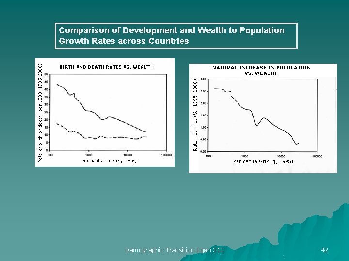 Comparison of Development and Wealth to Population Growth Rates across Countries Demographic Transition Egeo