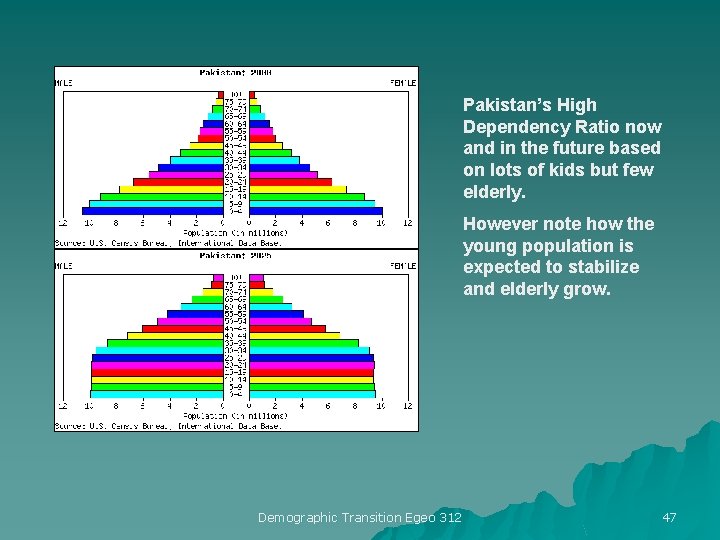 Pakistan’s High Dependency Ratio now and in the future based on lots of kids