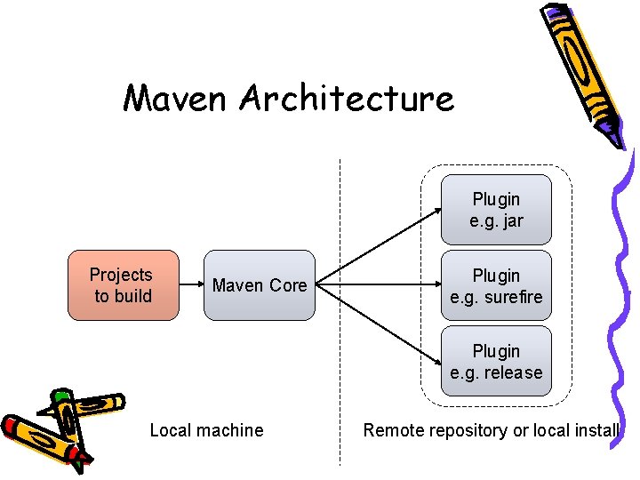 Maven Architecture Plugin e. g. jar Projects to build Maven Core Plugin e. g.