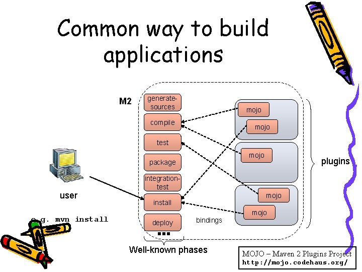 Common way to build applications M 2 generatesources mojo compile mojo test mojo package