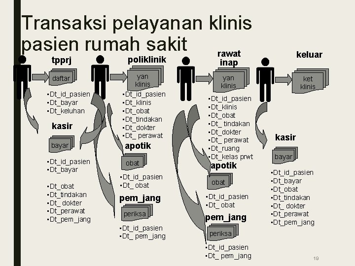 Transaksi pelayanan klinis pasien rumah sakit rawat tpprj poliklinik inap daftar yan klinis •