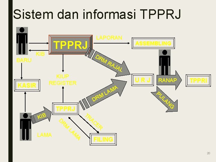 Sistem dan informasi TPPRJ KIB LAPORAN DR M BARU RA ASSEMBLING JA KIUP REGISTER