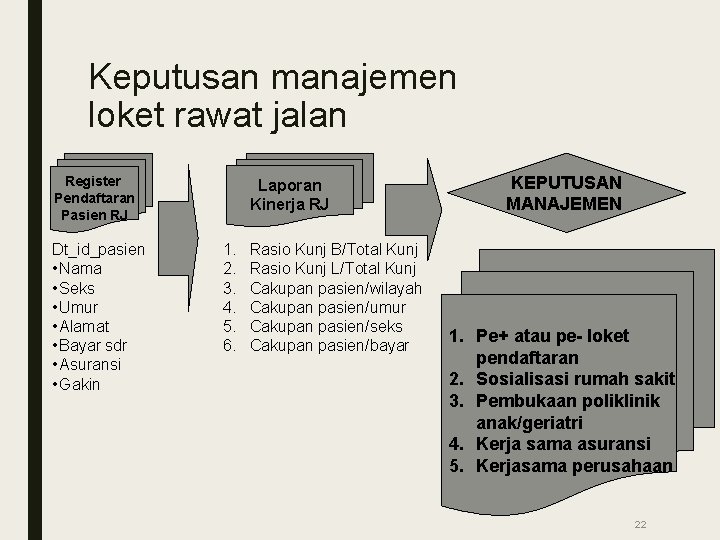 Keputusan manajemen loket rawat jalan Register Pendaftaran Pasien RJ Dt_id_pasien • Nama • Seks