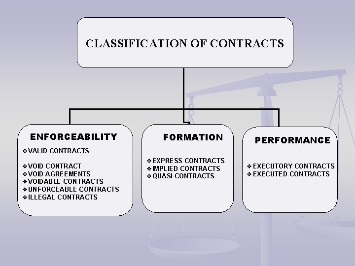 CLASSIFICATION OF CONTRACTS ENFORCEABILITY FORMATION PERFORMANCE v. VALID CONTRACTS v. VOID CONTRACT v. VOID